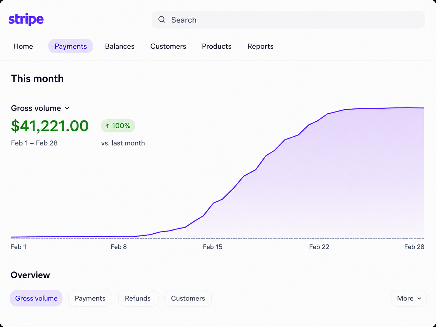 Stripe account $41,200